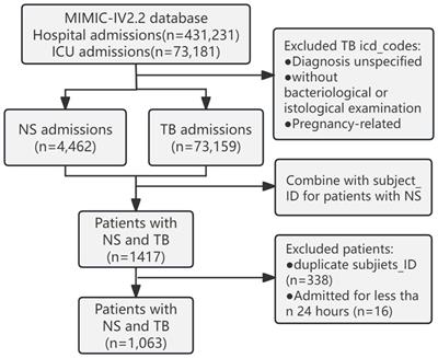 A prediction model for prognosis of nephrotic syndrome with tuberculosis in intensive care unit patients: a nomogram based on the MIMIC-IV v2.2 database